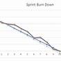 Create A Burndown Chart In Excel