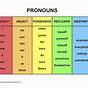 Objective Pronouns Vs Subjective Pronouns
