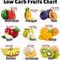 Carb Chart For Fruit