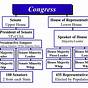 Leadership Roles In Congress Worksheets