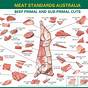Cattle Meat Cuts Chart