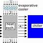 Evaporative Cooler Humidity Chart