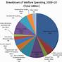 How Much Is Spent On Corporate Welfare