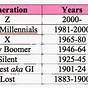 Generation Chart By Year