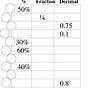 Fraction To Decimal To Percent Worksheets