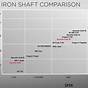 Kbs Iron Shafts Chart