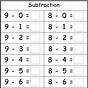 Subtraction Facts Worksheets