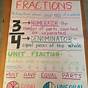 Equivalent Fraction Anchor Chart