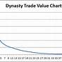 The Score Dynasty Trade Chart