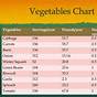 Vegetable Plant Yield Chart