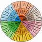 Wheel Of Emotion Chart