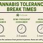 Tolerance Break Weed Chart