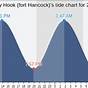 Tide Chart For Sandy Hook