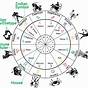 What Is D30 Chart In Astrology