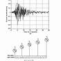 Earthquake Spectra And Design Pdf