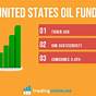 United States Oil Fund Chart