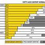 Vegetable Oil Fatty Acid Composition Of Oils Chart