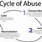 Cycle Of Emotional Abuse Chart