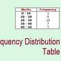 Frequency Distribution Table Google Sheets