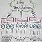 Thesis Statement Anchor Chart