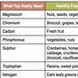 Food Cravings Vitamin Deficiency Chart
