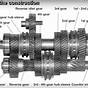 Parts Of The Manual Transmission