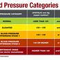 Webmd Blood Pressure Chart
