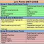 Foods With Purines Chart