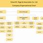 What Does An Organizational Chart Show Employees