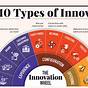 Identify Two Examples Of Innovation Described In The Chart