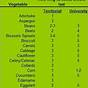 How Long Are Vegetable Seeds Viable Chart