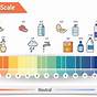 Know The Ph Scale