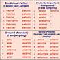 Verb Forms Spanish Chart