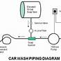 Car Wash Diagram