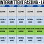Intermittent Fasting According To Age Chart