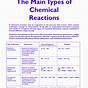 Types Of Chemical Reaction Worksheet 2