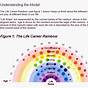 Super Life Career Rainbow Diagram