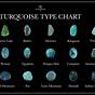 Types Of Turquoise Chart