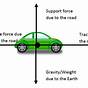 Draw The Free Body Diagram Of The Car