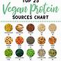 Sources Of Protein For Vegetarians Chart