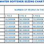Water Softener Hardness Setting Chart