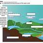 Water Cycle Ppt Grade 5