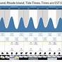 Tide Times Double Island Point