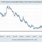 Treasury Bond Yield Curve Chart