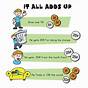 It All Adds Up Worksheet Answers