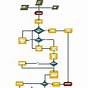 Issue Escalation Process Flow Chart