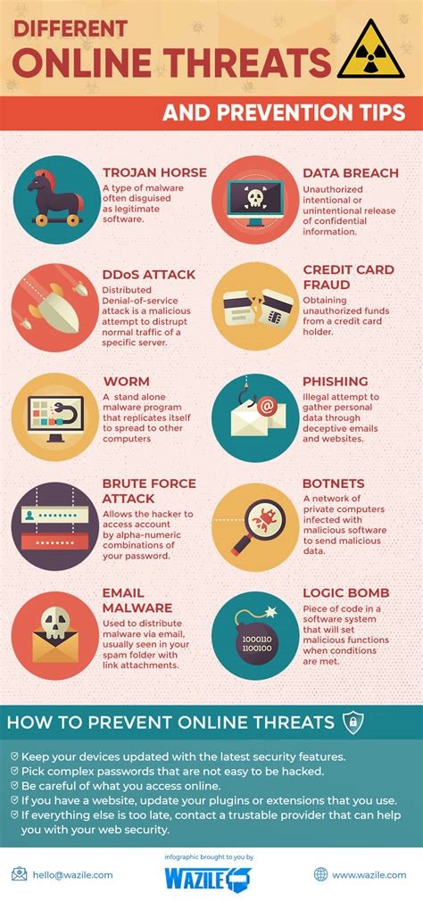 Risks of internet threats