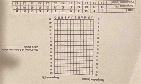 Solved: Precipitation (inches) Temperature (*F) 3 24 22 18 1 After ...