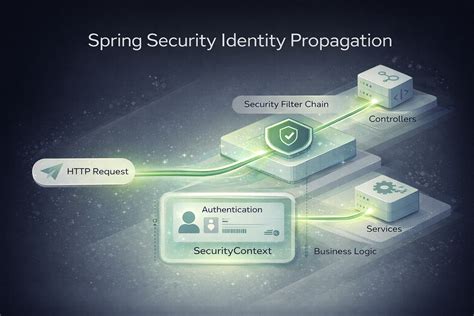 How Spring Security Propagates Identity | Medium