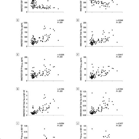 Relationship between cerebrospinal fluid (CSF) analytes and cortical ...